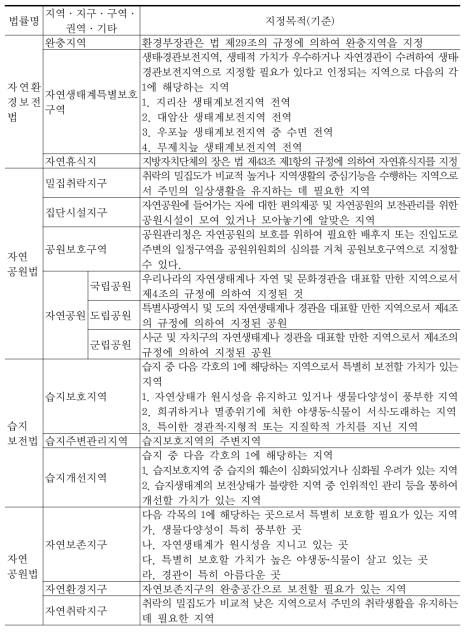 환경관련 용도지역·지구 계속