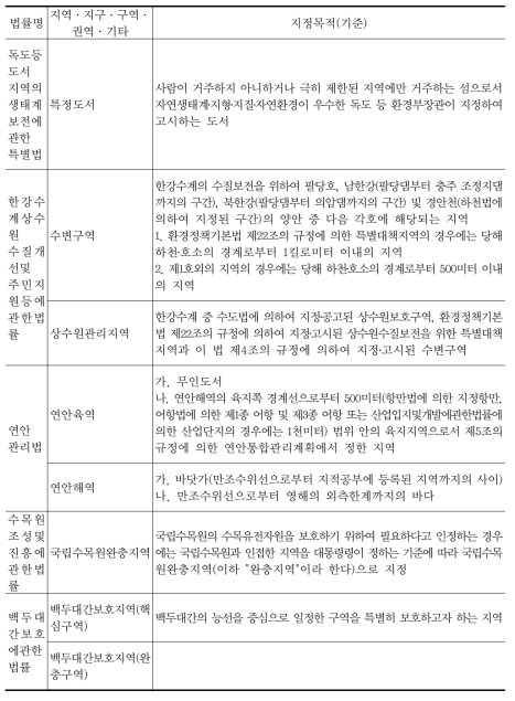 환경관련 용도지역·지구 계속