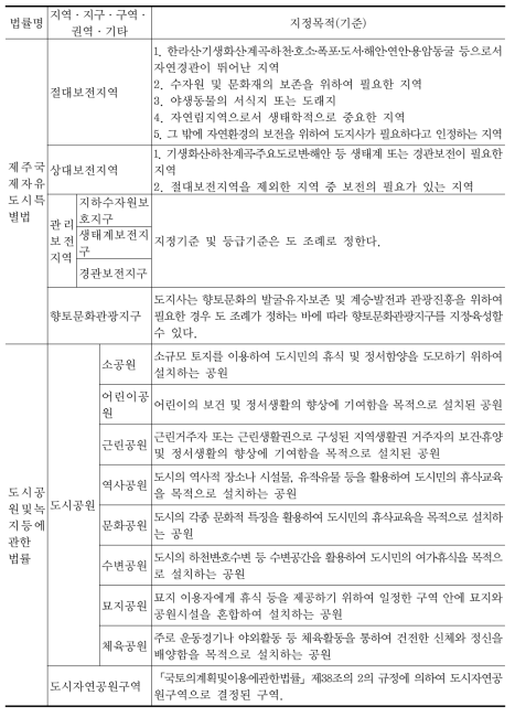 환경관련 용도지역·지구 계속