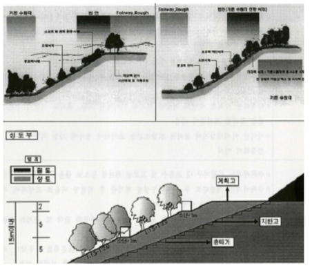 절토 및 성토사면에 대한 녹화방식