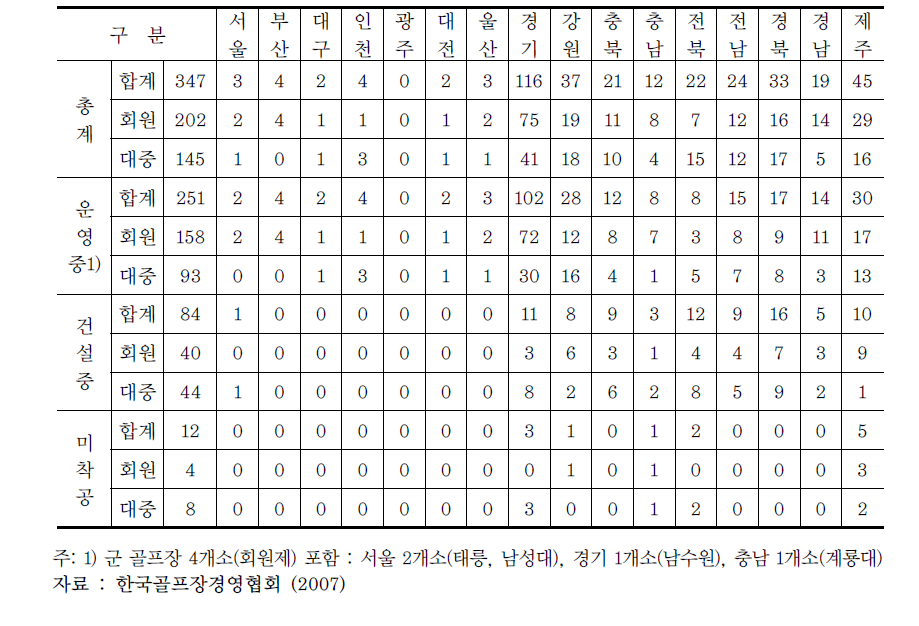 전국 골프장 현황