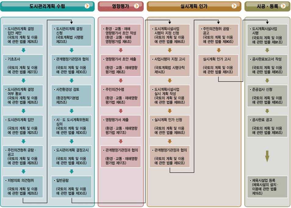 골프장 조성사업 진행 및 승인 절차