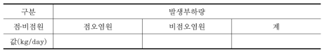 사업시행 후 발생부하량