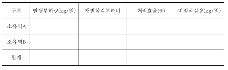 사업시행 후 비점오염원 삭감부하량