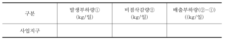 사업시행 후 배출부하량(비점오염원)