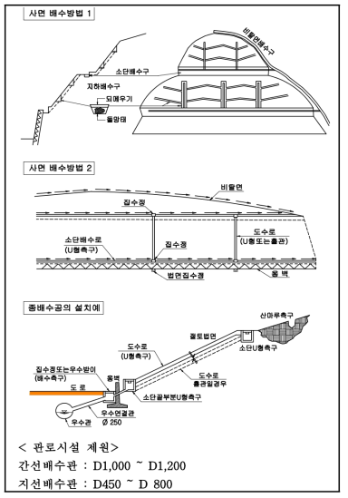 산마루측구 및 사면배수계획 예시