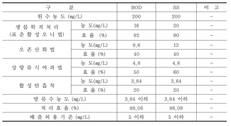 오수처리시설의 공정별 처리효율 예시