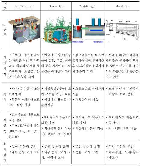 장치형 처리시설 소개 예시