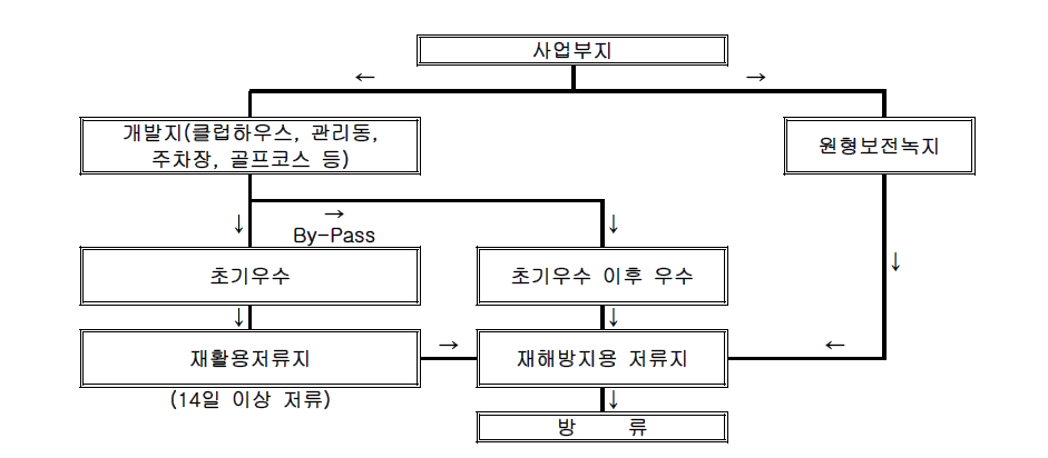 비점오염물질 저감대책모식도 예시