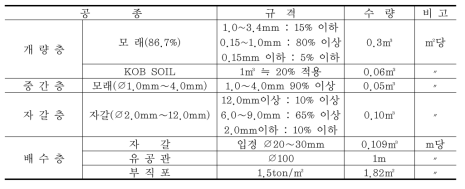 그린 조성계획 세부내역 예시