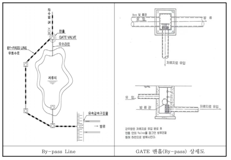 저류지 유입 전 By-pass Line 및 GATE 맨홀(By-pass) 상세도