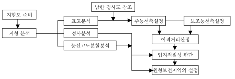 능선축의 보전계획 작성과정