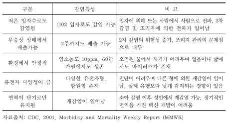 노로바이러스의 감염특성