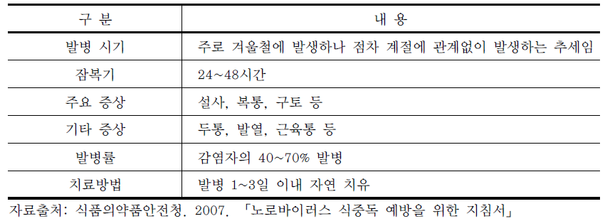 노로바이러스의 감염증상 및 치료방법