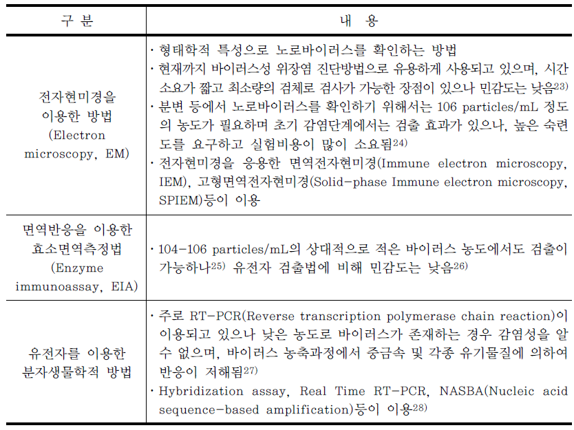 일반적인 노로바이러스 검출방법