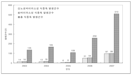 국내의 연도별 노로바이러스 질병발생 현황