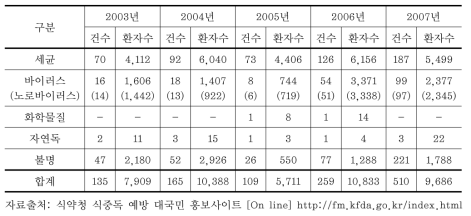 국내의 연도별 원인물질별 식중독 발생 현황