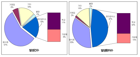 국내의 발생장소별 식중독 발생 현황(2007년)