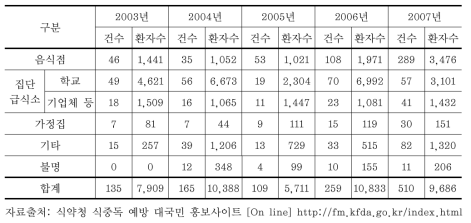 국내의 연도별 발생장소별 식중독 발생 현황