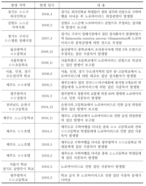 국내의 노로바이러스 질병발생 사례(최근 5년)