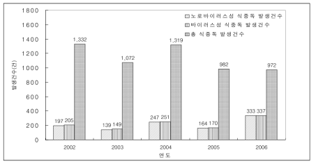 미국의 연도별 노로바이러스 질병발생 현황