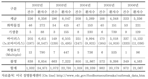 미국의 연도별 원인물질별 식중독 발생 현황