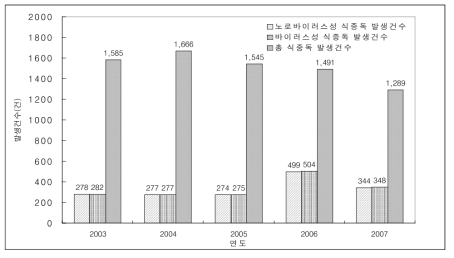 일본의 연도별 노로바이러스 질병발생 현황