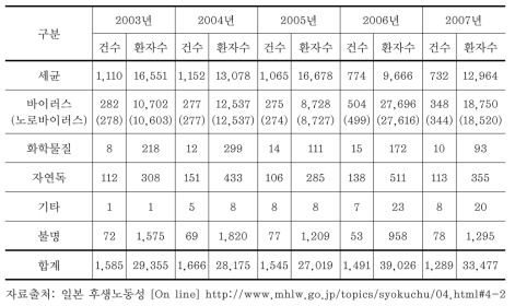 일본의 연도별 원인물질별 식중독 발생 현황