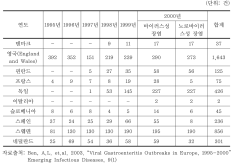 유럽의 연도별 바이러스성 장염 발생 현황(1995-2000년)