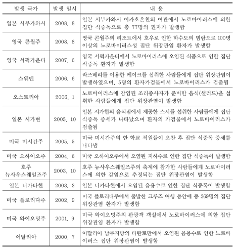 국외의 노로바이러스 질병발생 사례