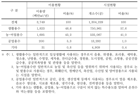 용도별 지하수 이용현황