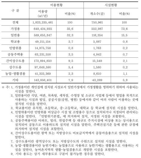 생활용 지하수의 세부용도별 이용현황