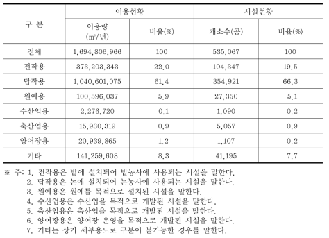 농･어업용 지하수의 세부용도별 이용현황