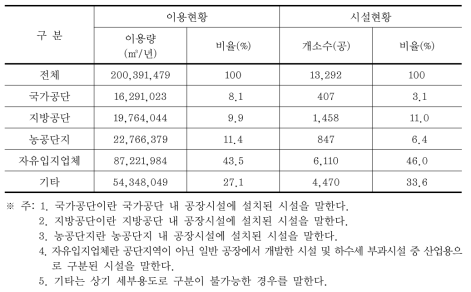 공업용 지하수의 세부용도별 이용현황