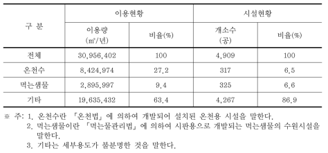 기타용 지하수의 세부용도별 이용현황