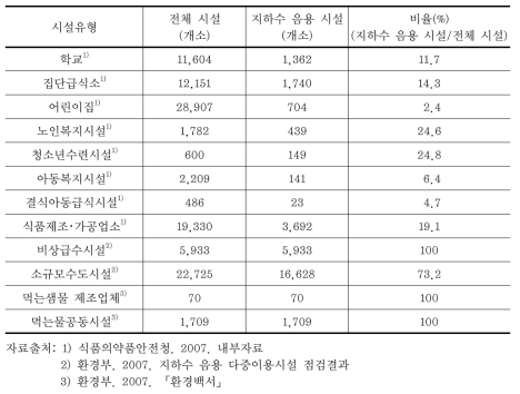 지하수 음용 다중이용시설 현황(2007년)