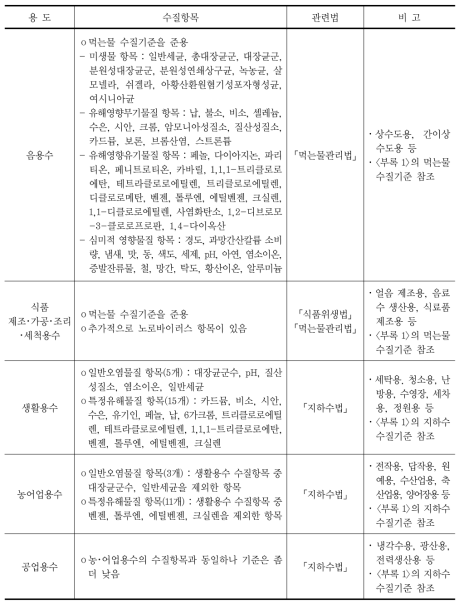 용도별 지하수의 수질항목