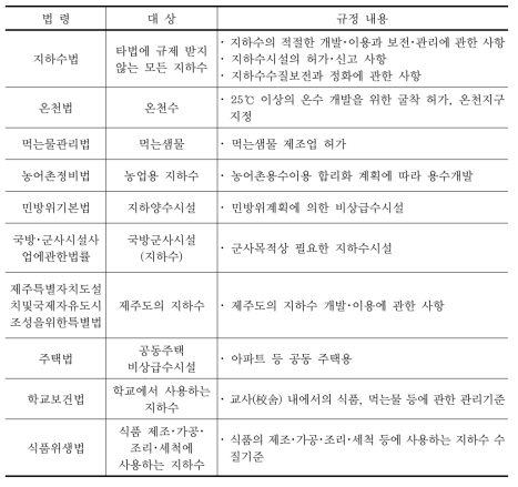 지하수 관련법