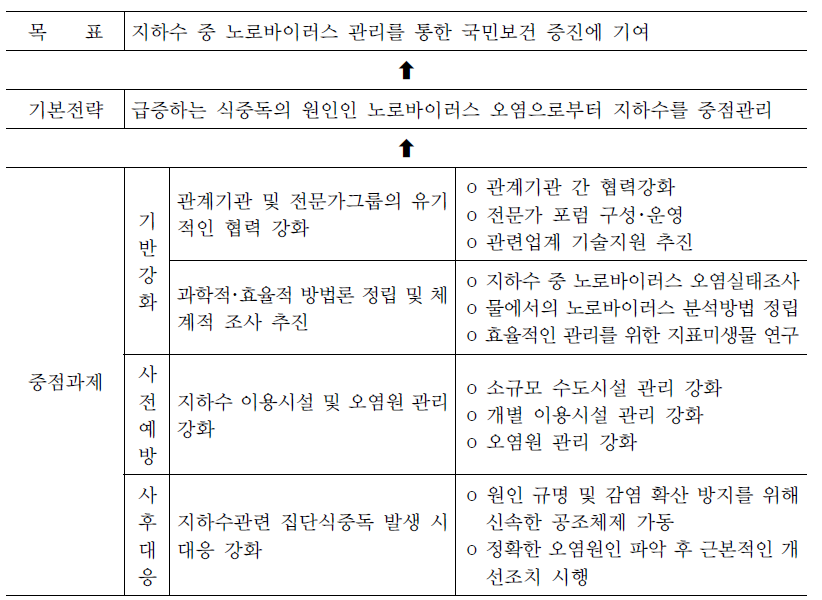 지하수 중 노로바이러스 관리대책의 추진방향