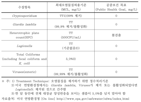 미국의 먹는물 수질기준 중 생물오염원 기준