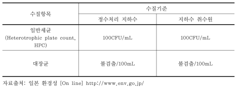 일본 지하수의 먹는물 수질기준 중 생물오염원 기준