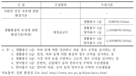 일본 공공수역(지하수 포함)의 수질기준 중 생물오염원 기준