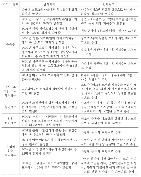 노로바이러스 질병발생 사례 및 감염경로