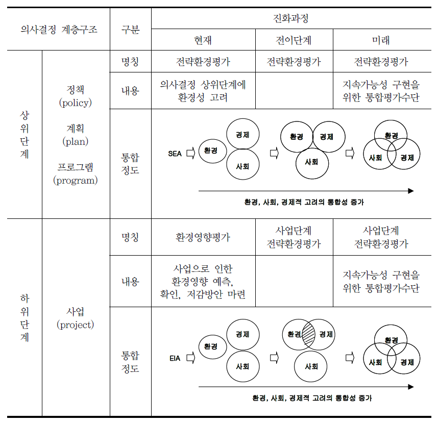 전략환경평가의 진화과정과 본 연구의 범위