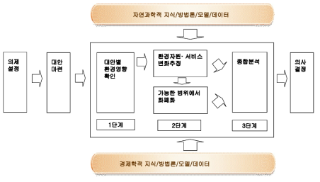 정책과정에 있어서 환경가치변화의 추정절차 및 역할