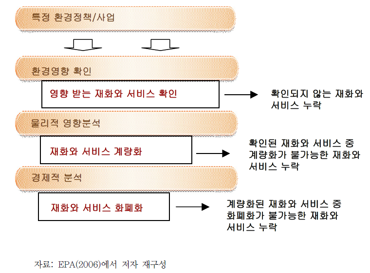 특정 환경정책으로 인한 환경영향 확인 및 정량화 절차