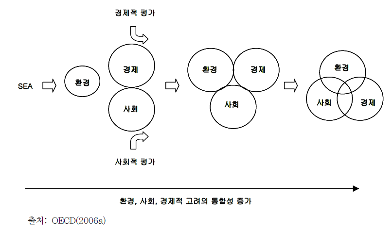 통합정도에 기반을 둔 전략환경평가 진화과정