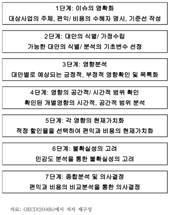 비용편익분석 절차