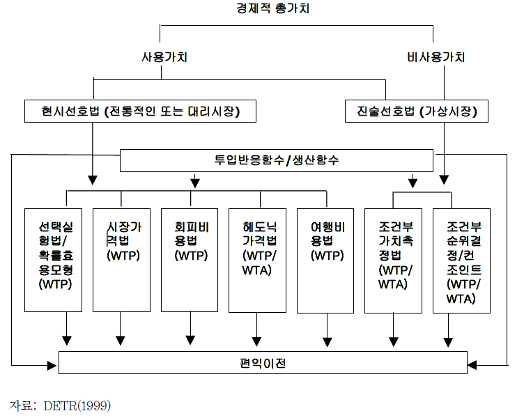 가치유형과 추정기법 분류