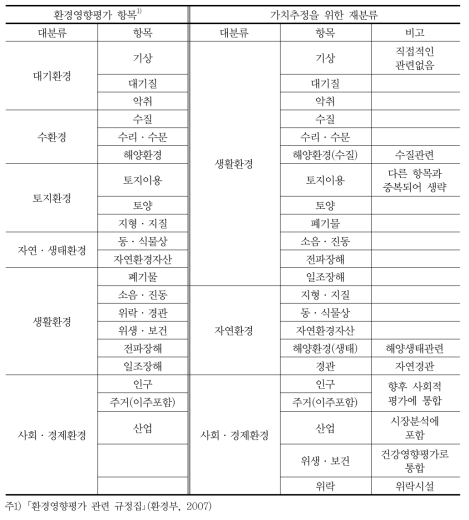 환경영향평가 평가항목 및 가치추정을 위한 재분류